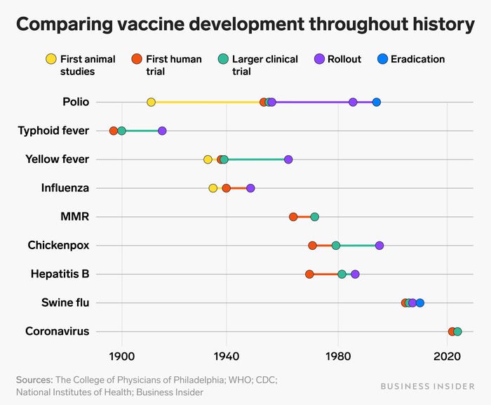 Vaccines development through history